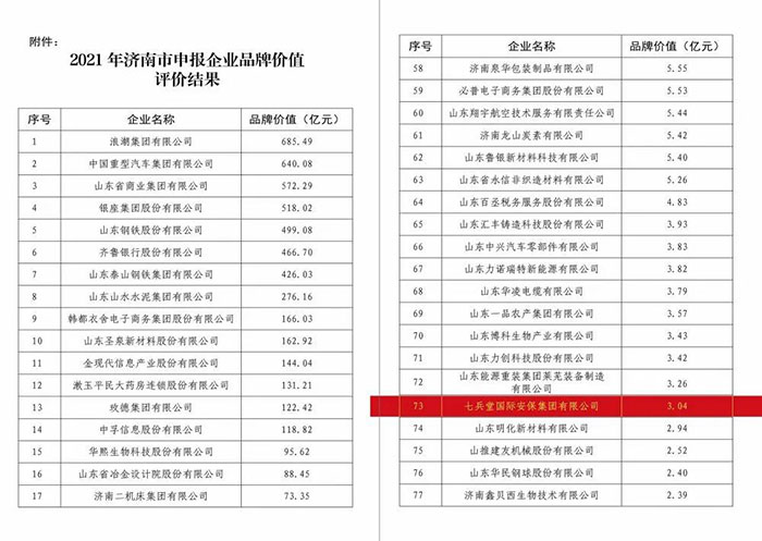 《2021年濟南市申報企業品牌價值評價結果》公布